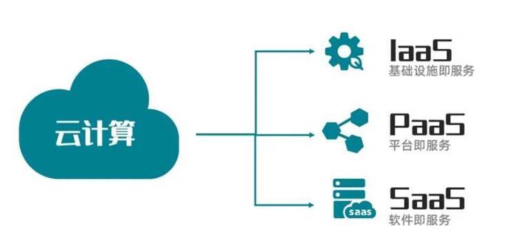 云計算服務模式 SaaS、PaaS與IaaS在應用軟件服務中的應用解析